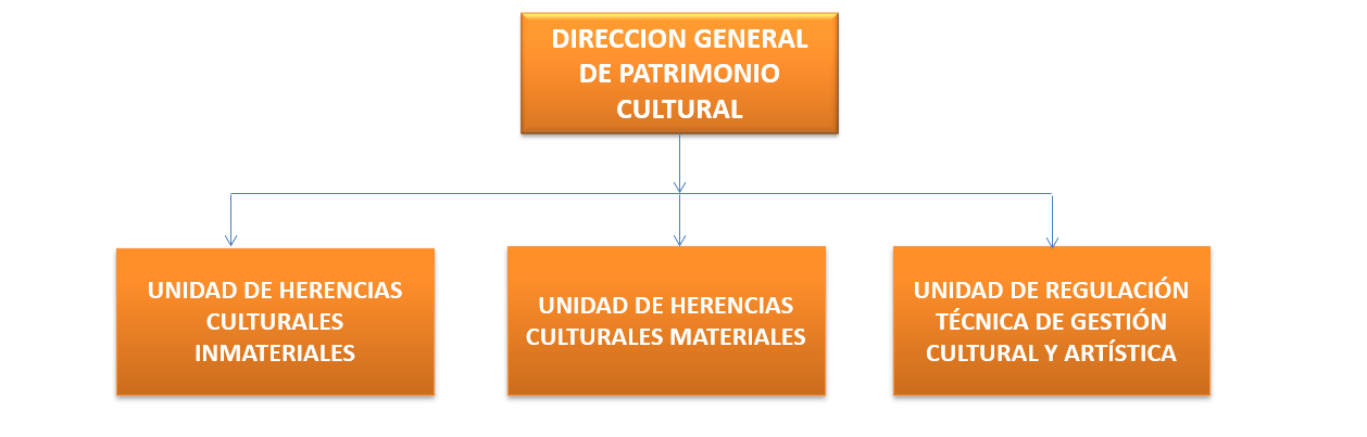 Dirección General de Patrimonio Cultural